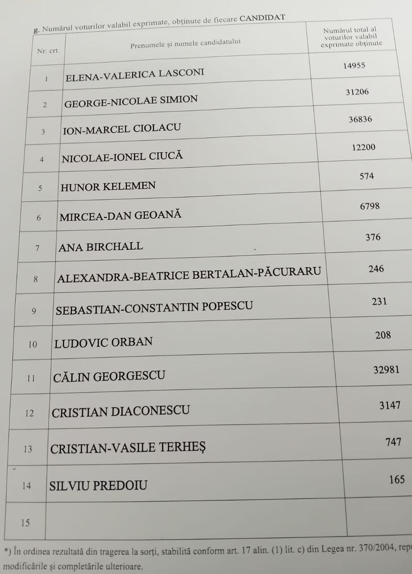 Rezultatele alegerilor în Gorj. Pe cine au votat gorjenii!